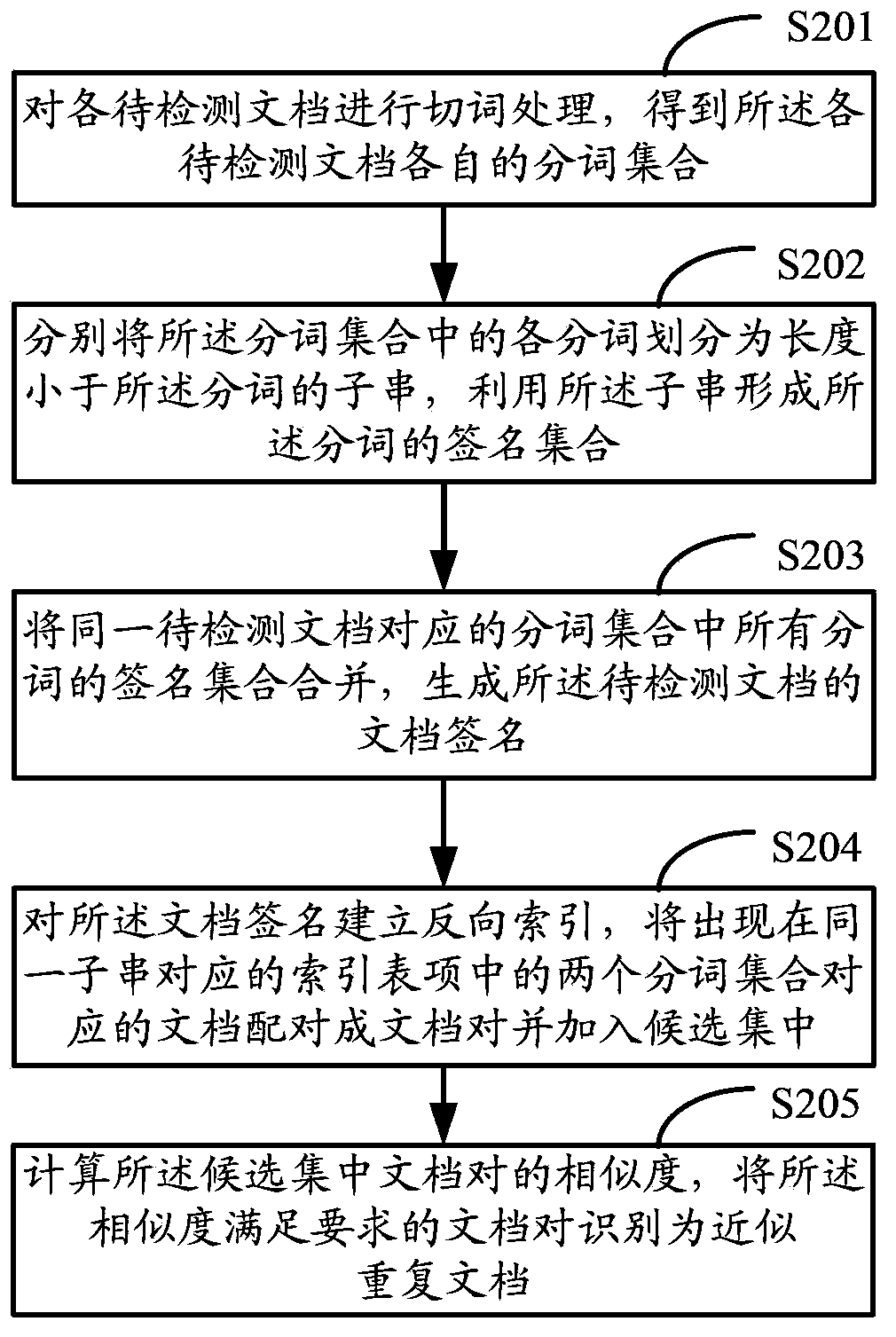 Document similarity calculation method and near-duplicate document detection method and device
