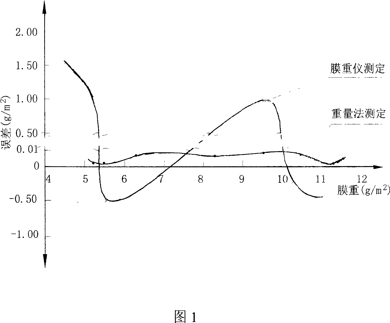 Method for measuring weigh of two-sided coated plate film