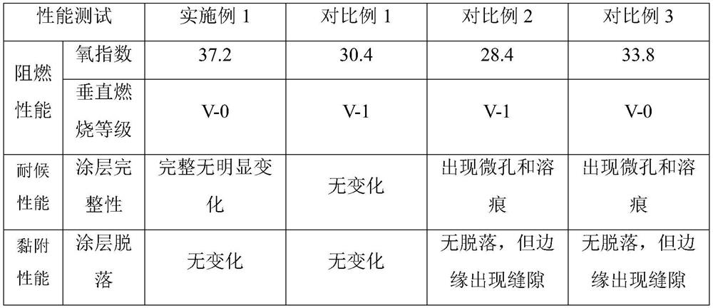 Flame-retardant protective coating for rubber and plastic products and preparation method thereof