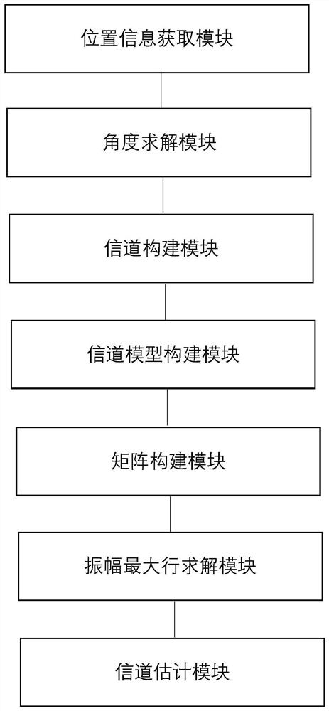 Channel estimation method and system based on positioning information assistance