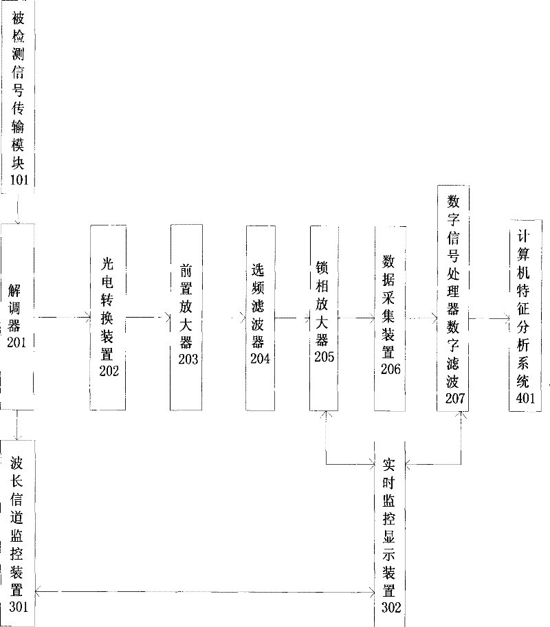 Signal detection device in full optical fiber perturbation sensing and fixing network system