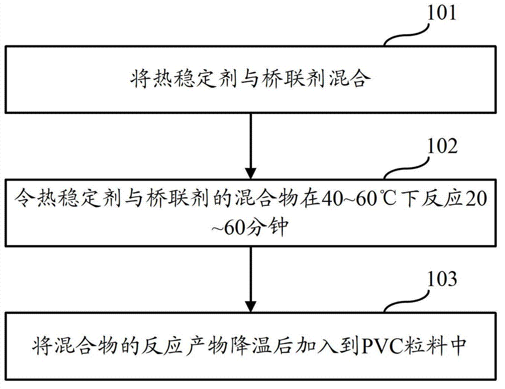 Manufacture method of PVC (Poly Vinyl Chloride) product
