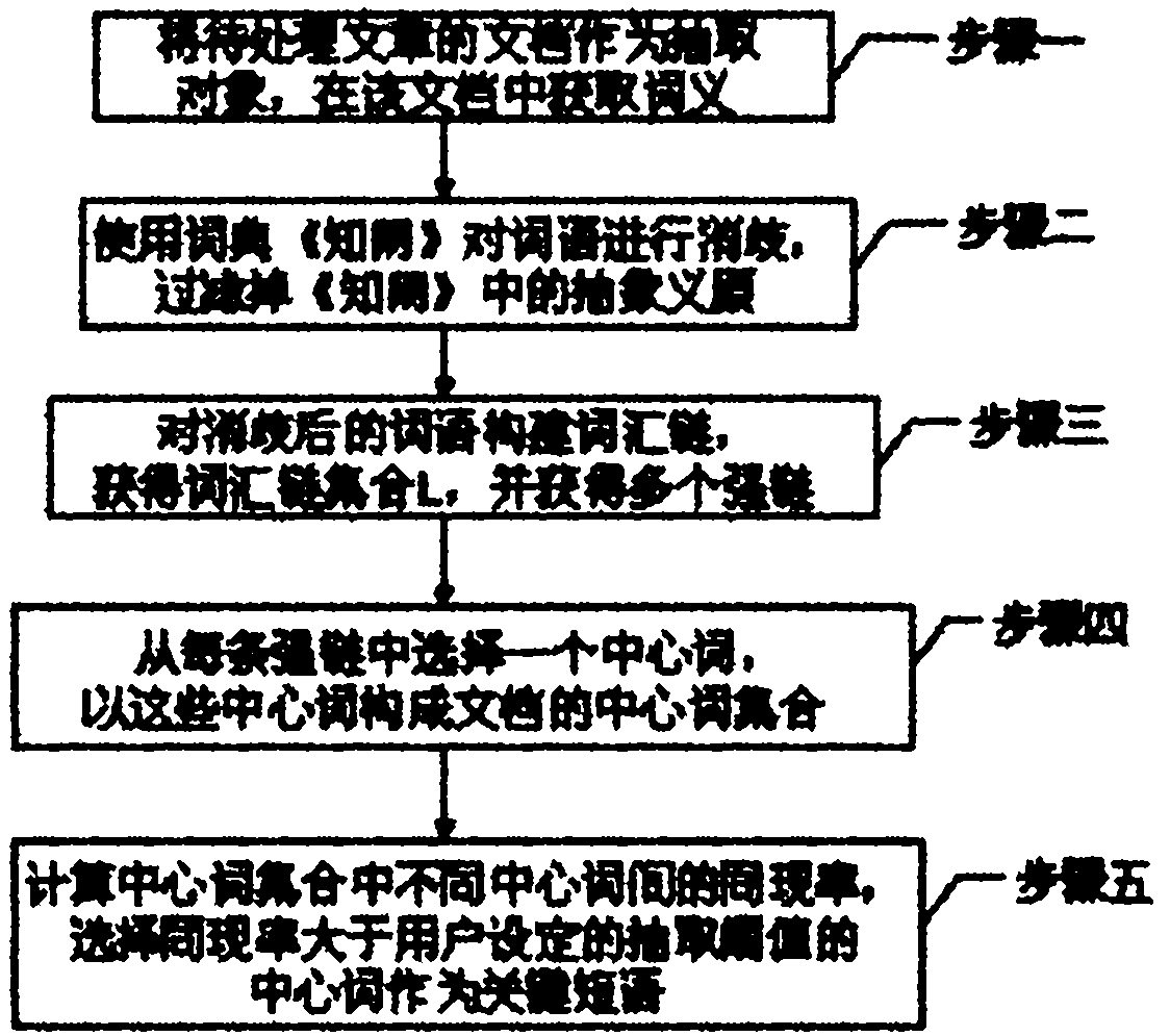 Method for extracting key phrases based on lexical chain