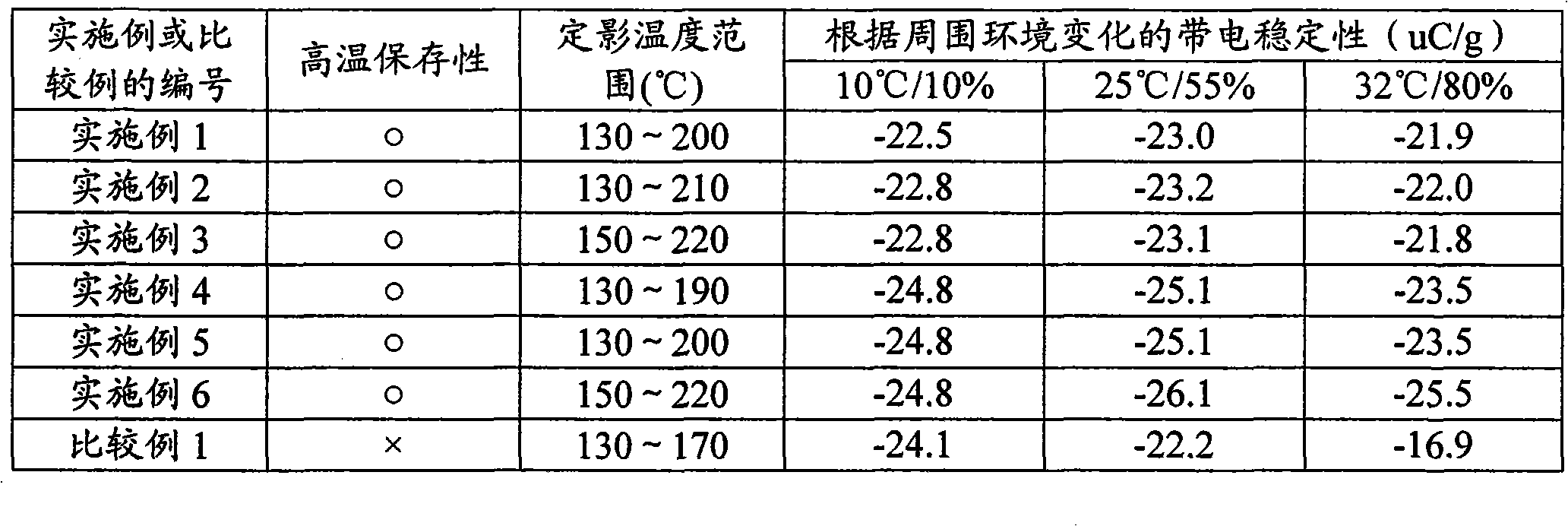 Toner using resin insoluble in organic solvents and preparation method thereof