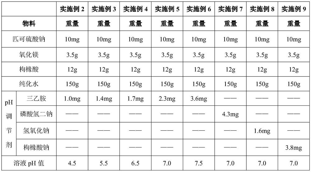 Pharmaceutical composition containing sodium picosulfate, magnesium oxide, citric acid and/or potassium bicarbonate and preparation method thereof