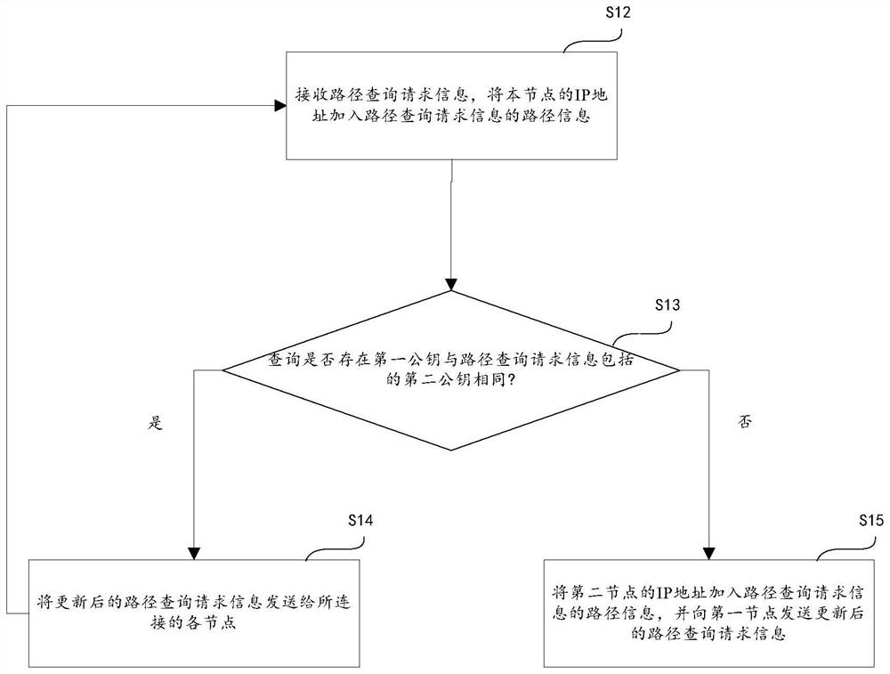 Path query method, data transmission method, device and storage medium