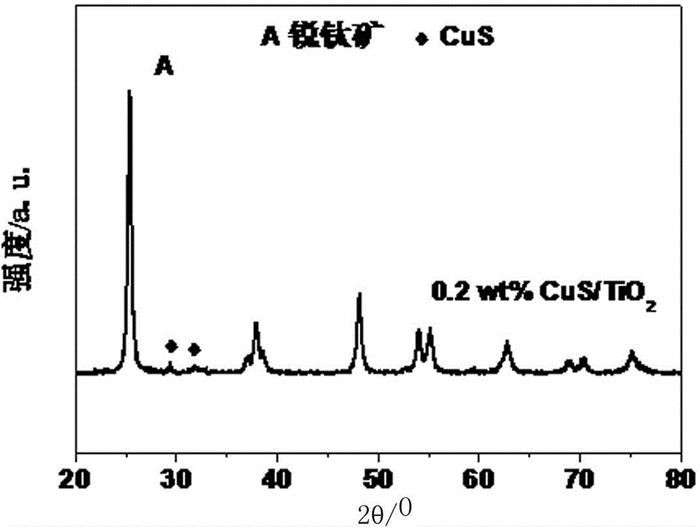 Low-temperature preparation method of copper sulfide/titanium oxide hetero-junction photocatalyst