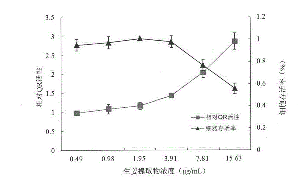 Preparation method of ginger extract with detoxifying effect on exogenous carcinogens and product