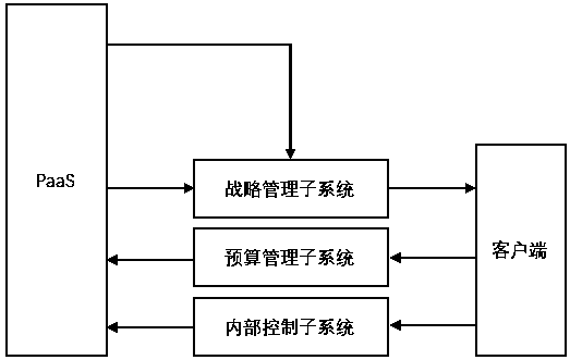 Comprehensive budget management system and method based on big data