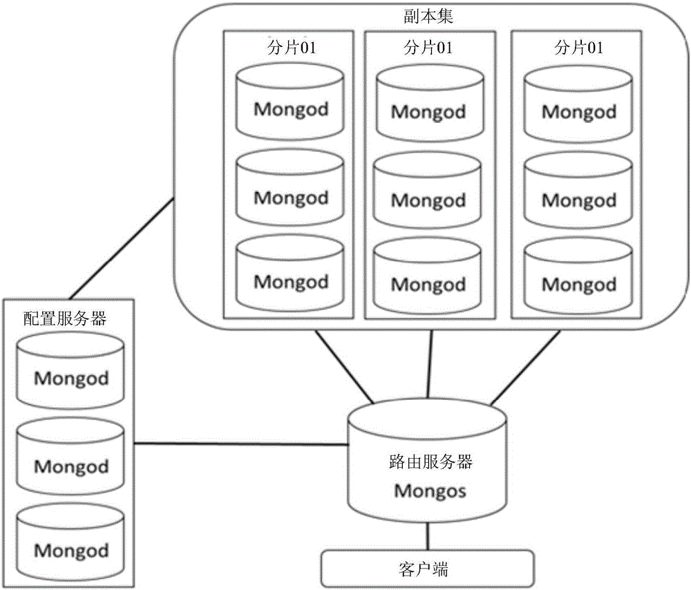 Data model processing method based on Spring Data for MongoDB cluster