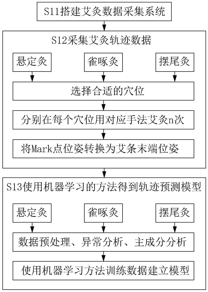 Method for acquiring and reproducing moxibustion manipulation trajectory