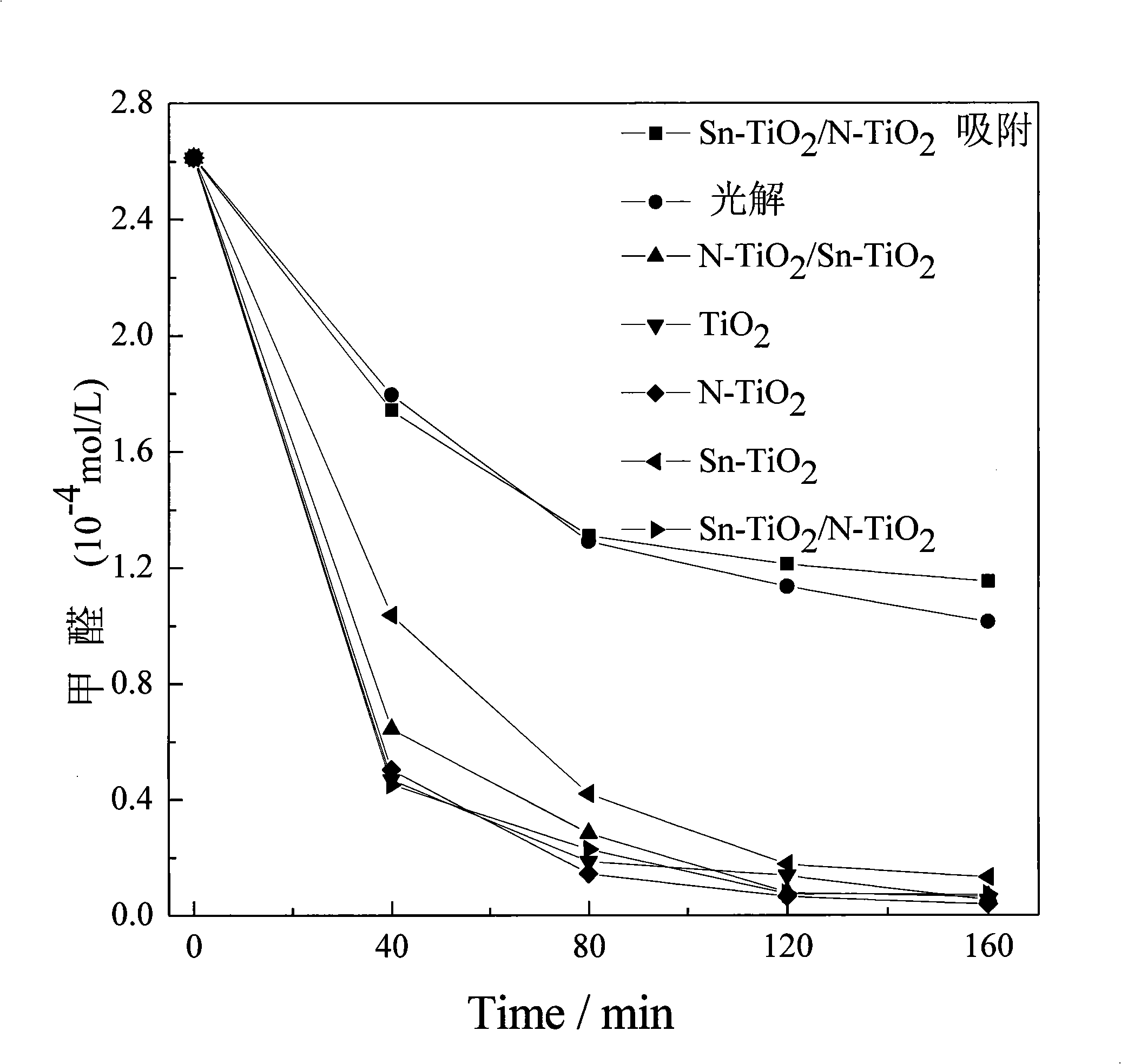 Preparation of high efficiency nano Ti1-XO2-SnX/TiO2-X-NX compound film