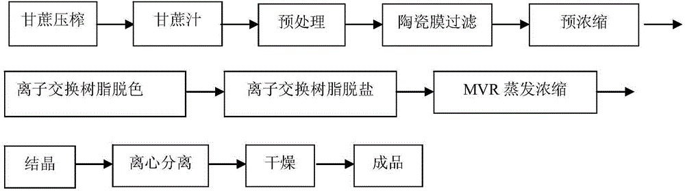 A process for refining sucrose