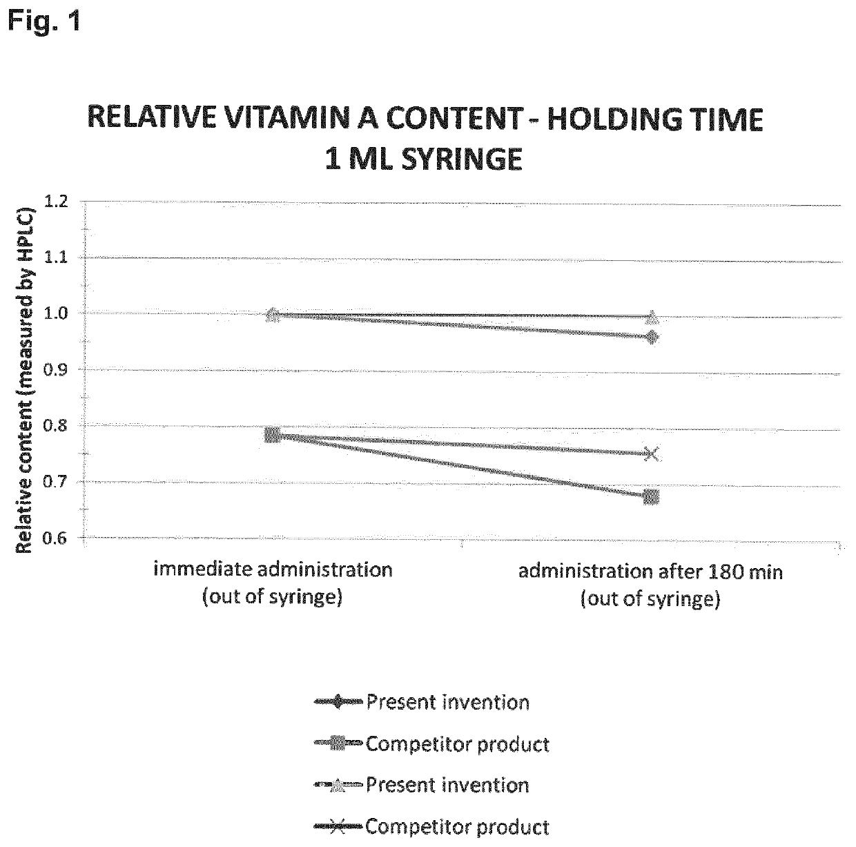 Aqueous paediatric retinol formulations