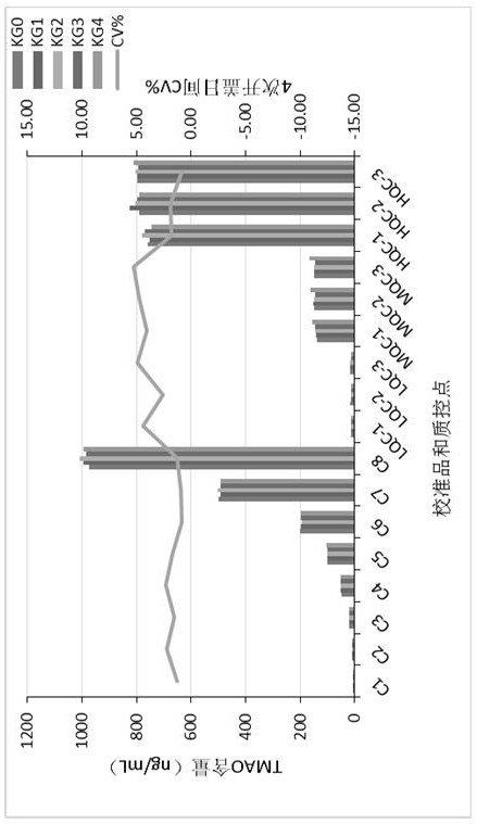 Kit for determination of trimethylamine oxide, preparation method and application thereof