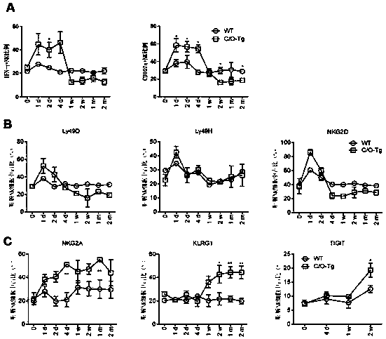 Method for treating infectious diseases by NK (natural killer) targeted immune checkpoints