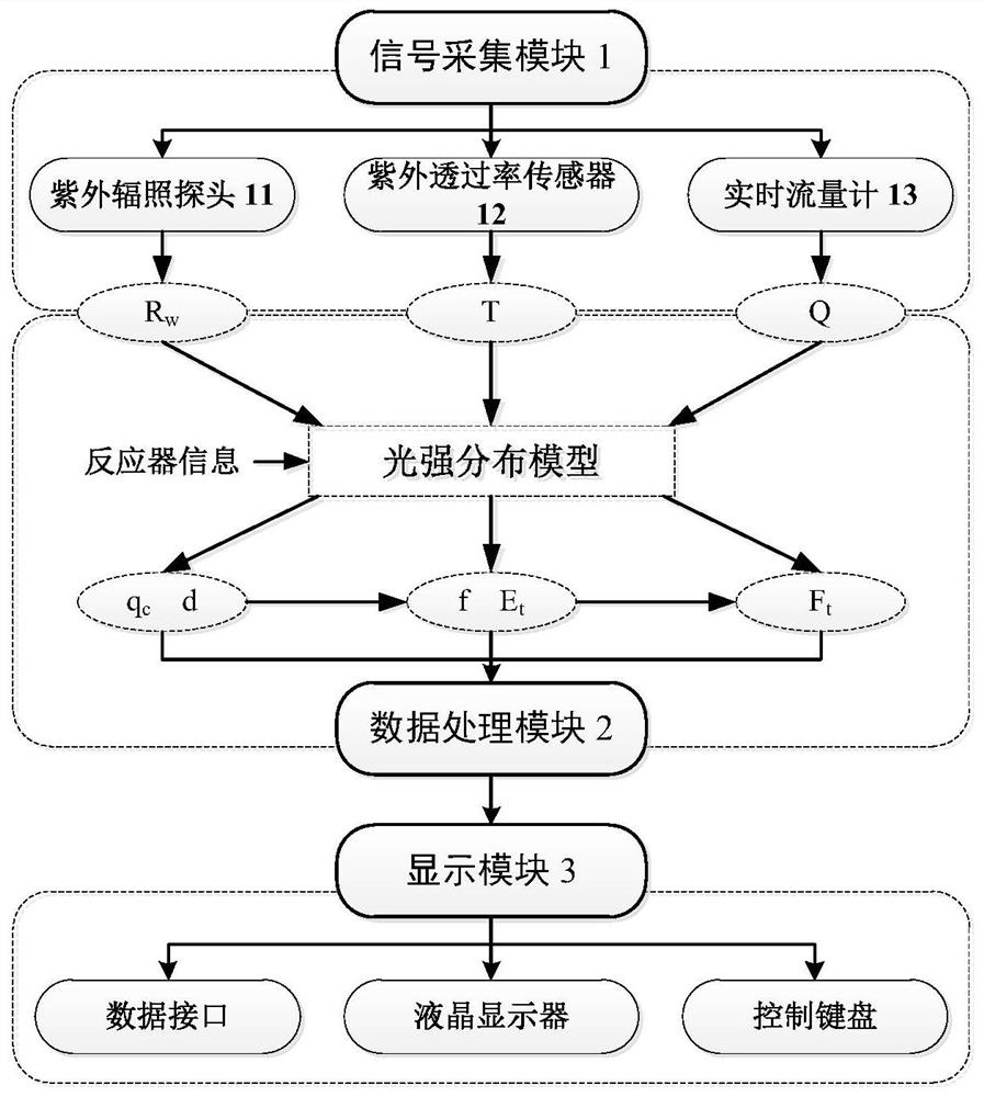 A method and system for monitoring key operating parameters of an ultraviolet reactor