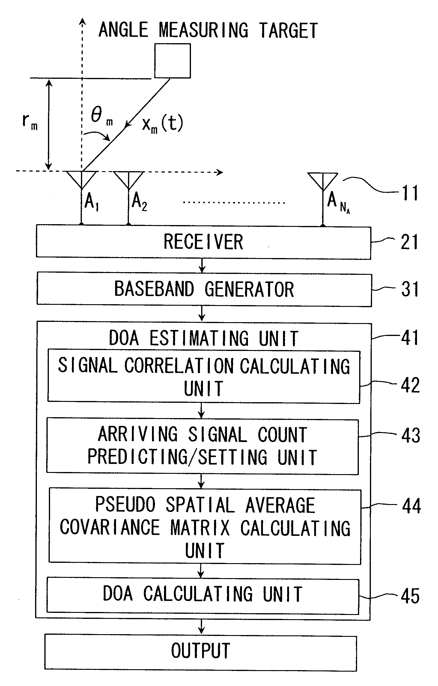 Direction-of-arrival estimating device and program