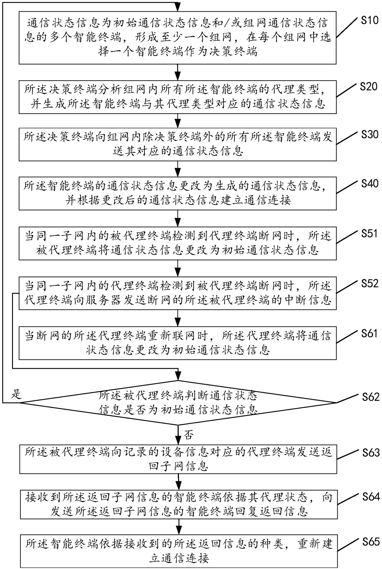 Communication state information changing method and system for smart terminals