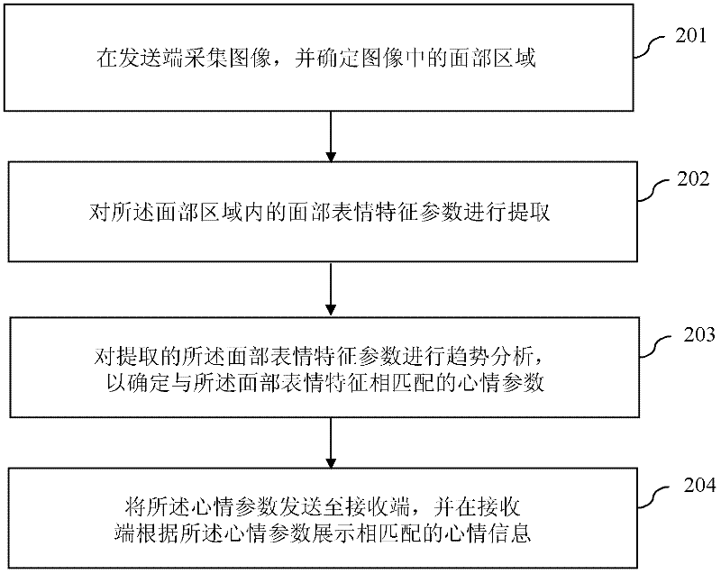 Image communication method and system based on facial expression/action recognition