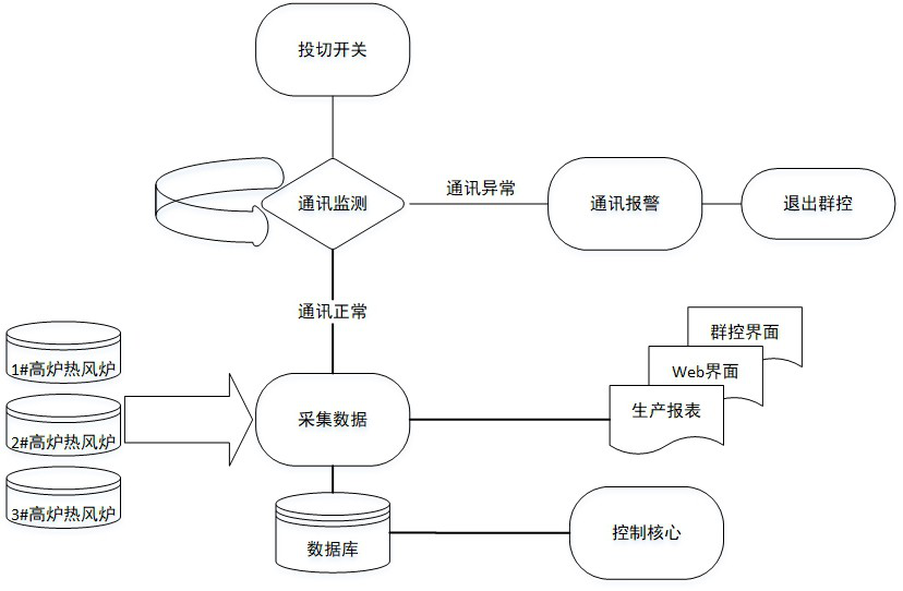 A Coordinated Blast Furnace Hot Blast Stove Gas Pipe Network Replacement Method