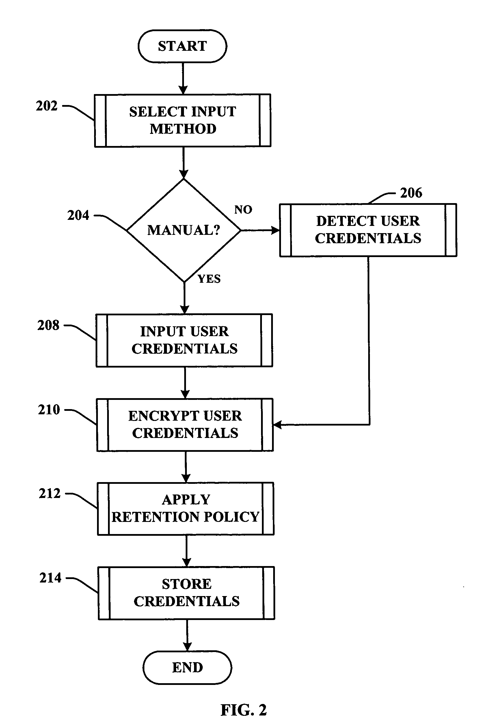 Method and apparatus for credential management on a portable device
