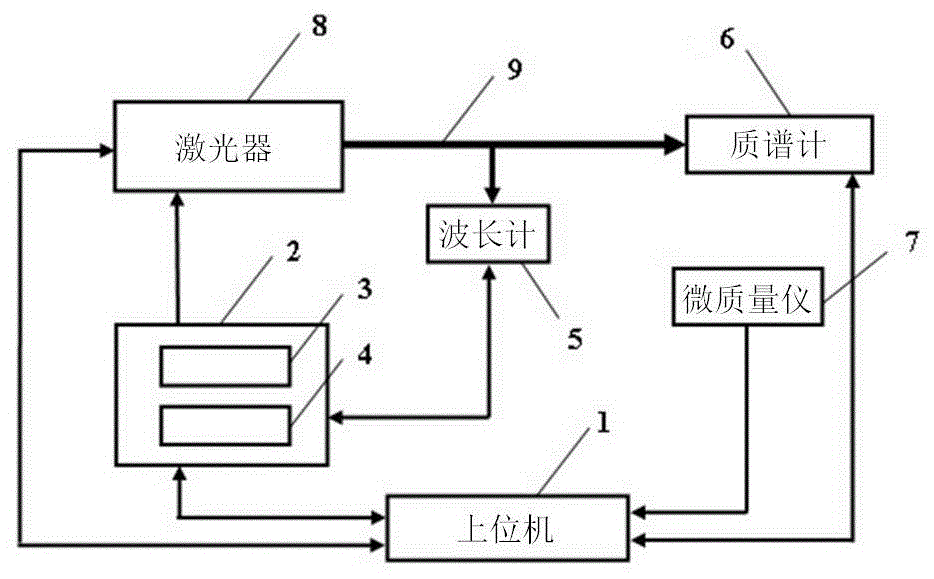 Real-time linkage control and data synchronous acquisition device for laser spectrum test