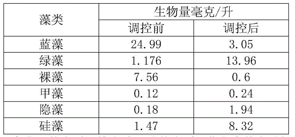 Method for regulating and controlling of water quality of Litopenaeus Vannamei culture pond