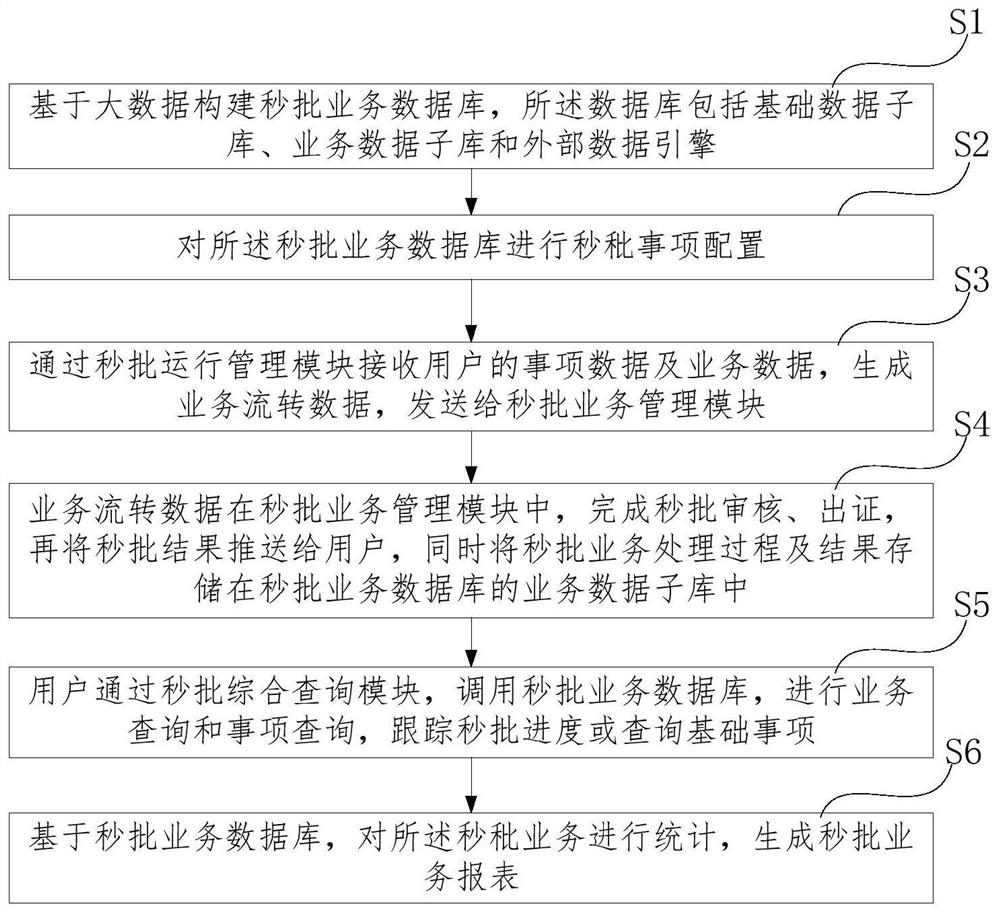 Government affair second batch service realization method and service system