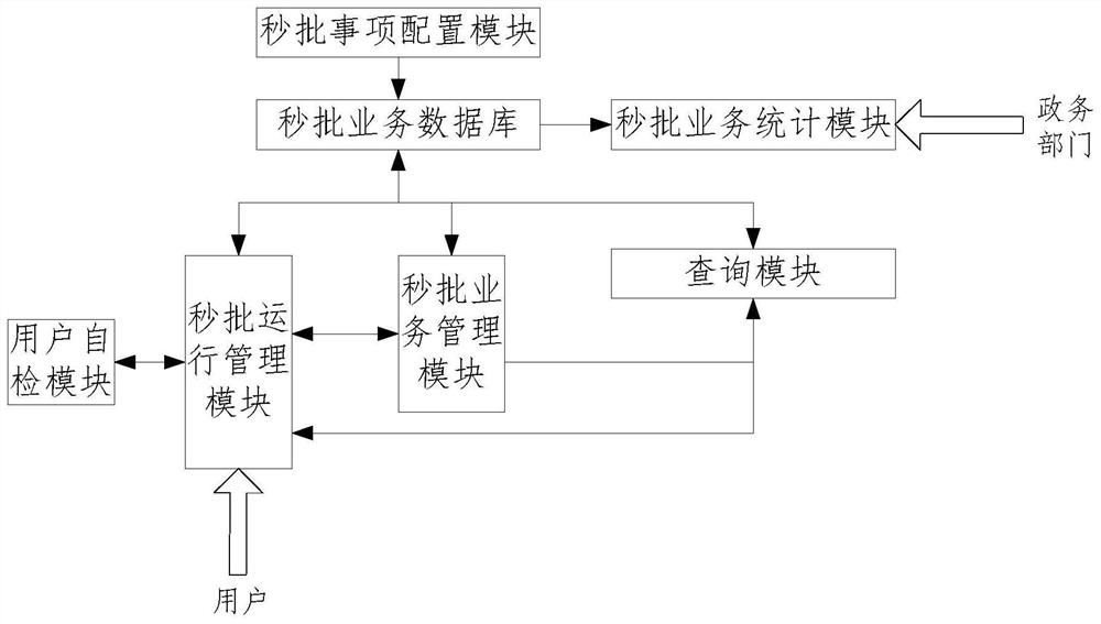 Government affair second batch service realization method and service system