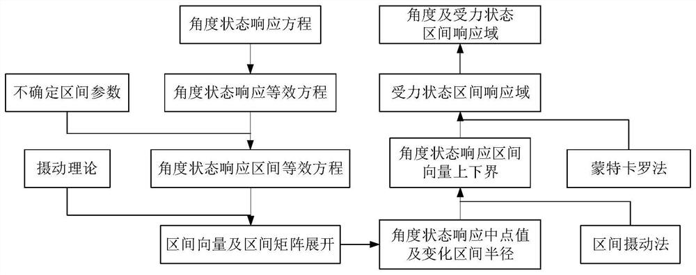 A method for predicting the state interval response domain of a flexible cable-driven waist rehabilitation robot