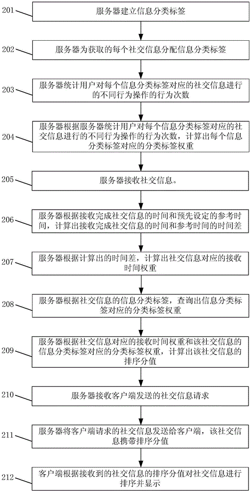 Social contact information display method, system and server