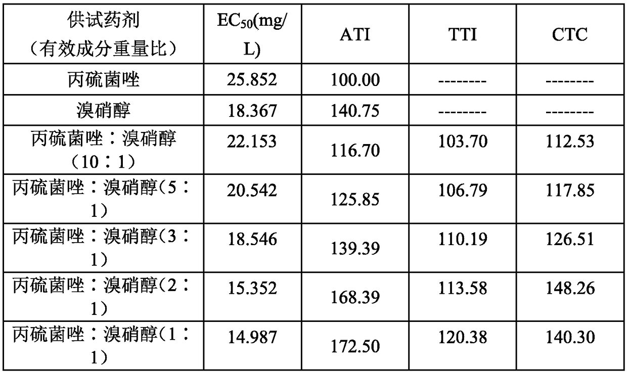 Pesticide composition containing bromopol and prothioconazole