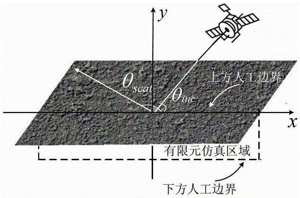 Finite Element Electromagnetic Simulation Method for Dielectric Rough Surface Based on Integral Boundary