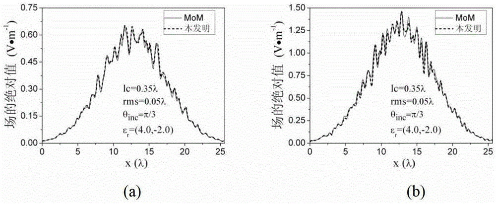 Finite Element Electromagnetic Simulation Method for Dielectric Rough Surface Based on Integral Boundary