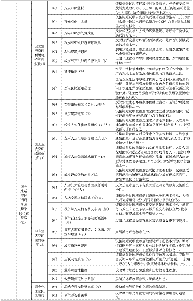 Urban agglomeration region land space utilization quality evaluation method and device