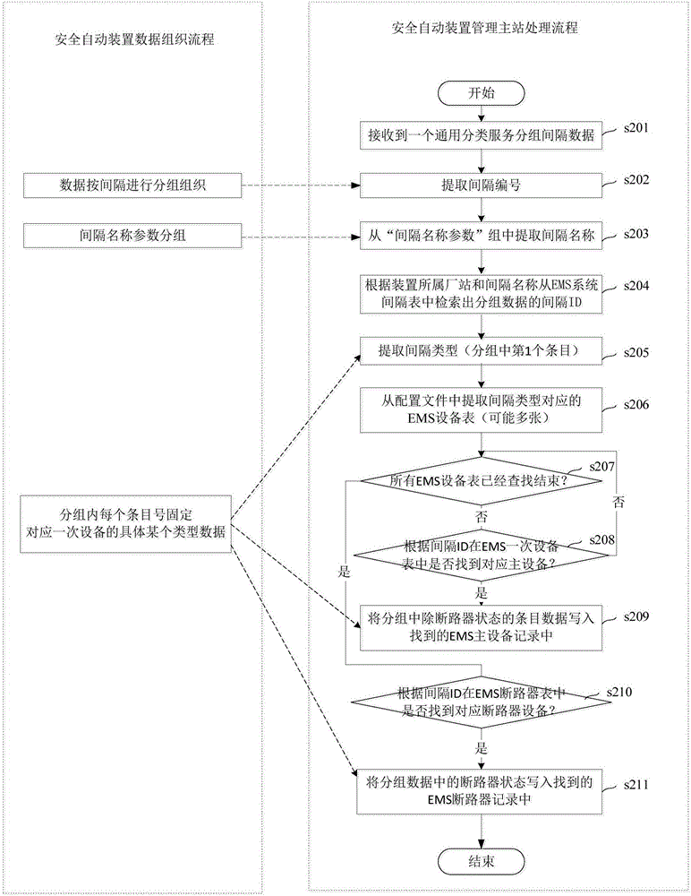 Mapping method for data collected by automatic safety device and EMS system primary equipment model