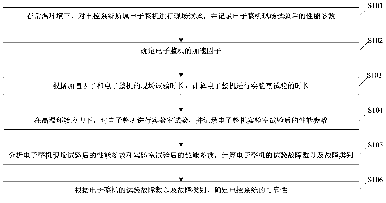 Reliability index evaluation method of electronic control system of instrument