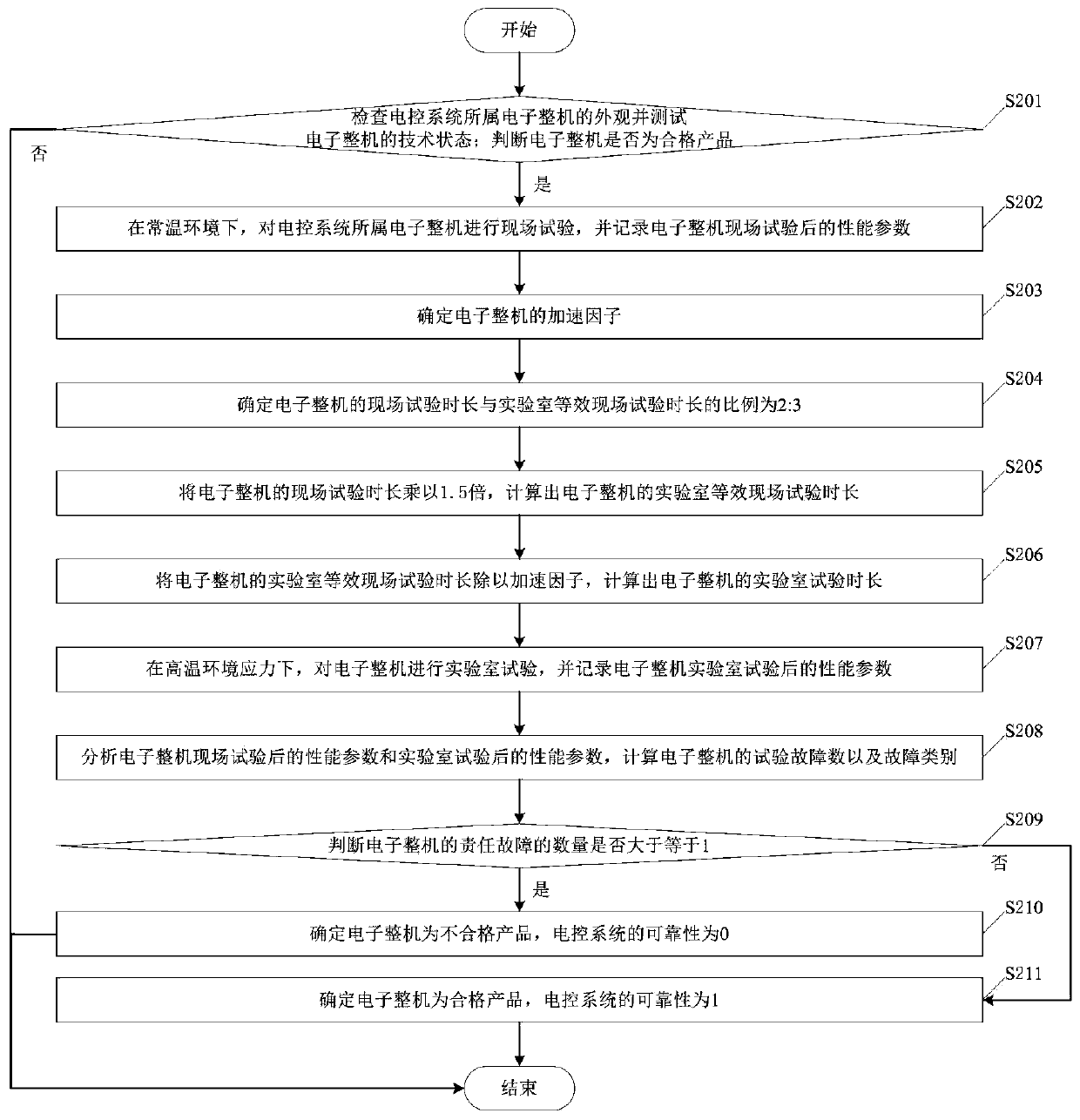 Reliability index evaluation method of electronic control system of instrument