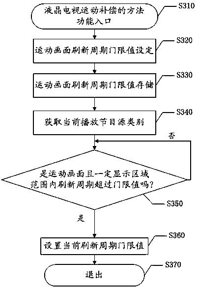 A processing method and system for liquid crystal television moving image compensation