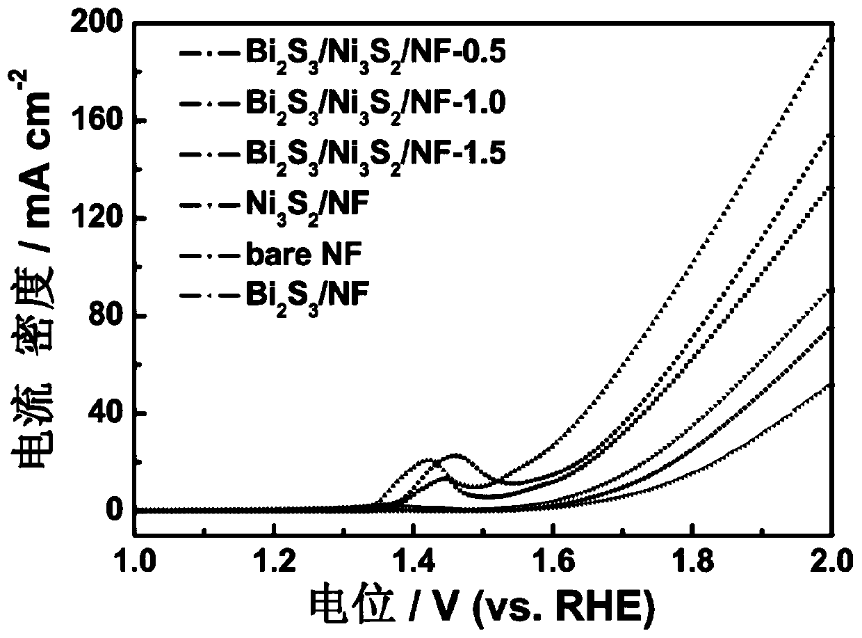 Novel oxygen evolution electrocatalyst as well as preparation method and application thereof