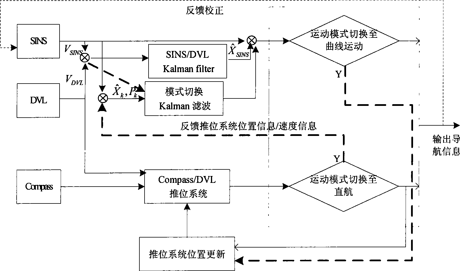 AUV combined navigation system non-tracing switch method