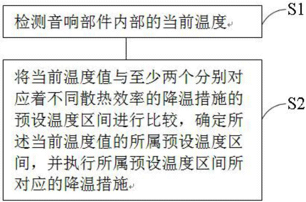 High temperature protection method of sound equipment system, system and automobile thereof