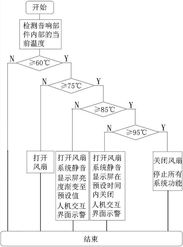 High temperature protection method of sound equipment system, system and automobile thereof