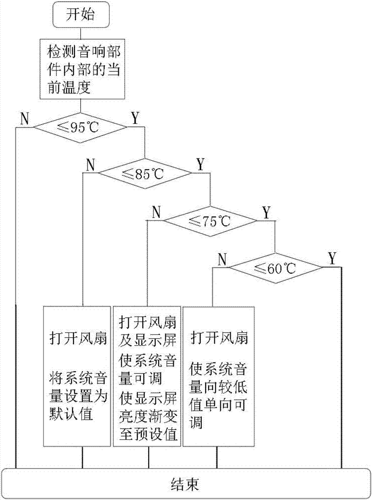 High temperature protection method of sound equipment system, system and automobile thereof
