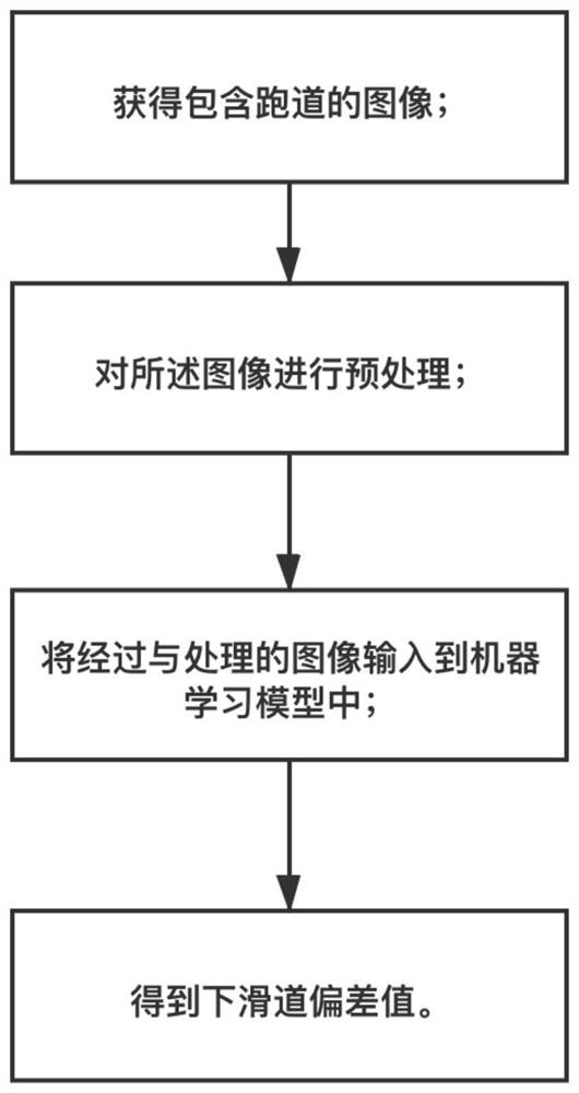 Glide slope deviation determination system and method, and aircraft