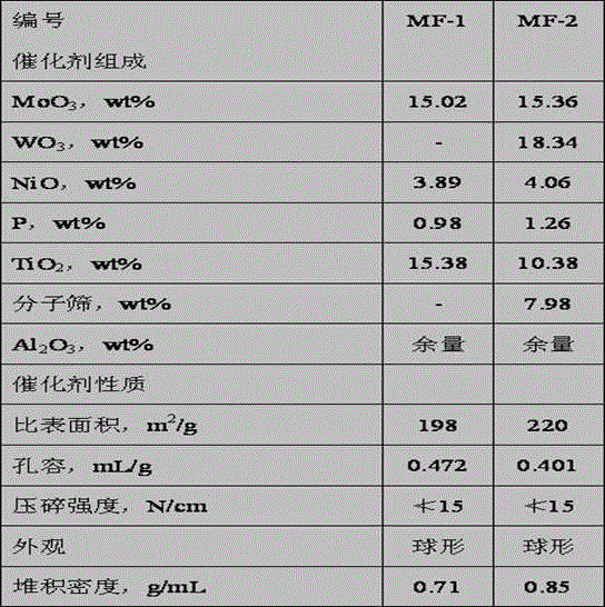 A kind of coal tar hydrogenation method