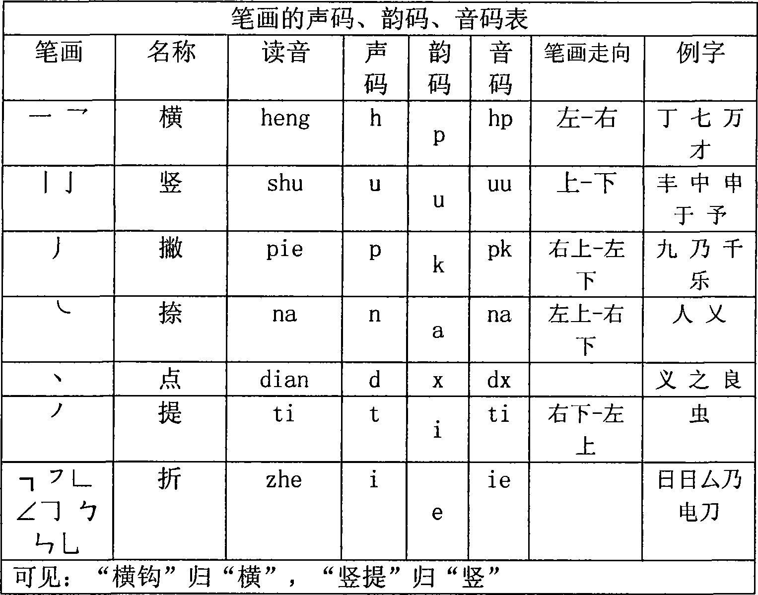 Chinese character simplified pinyin input method by computer alphabetical keyboard