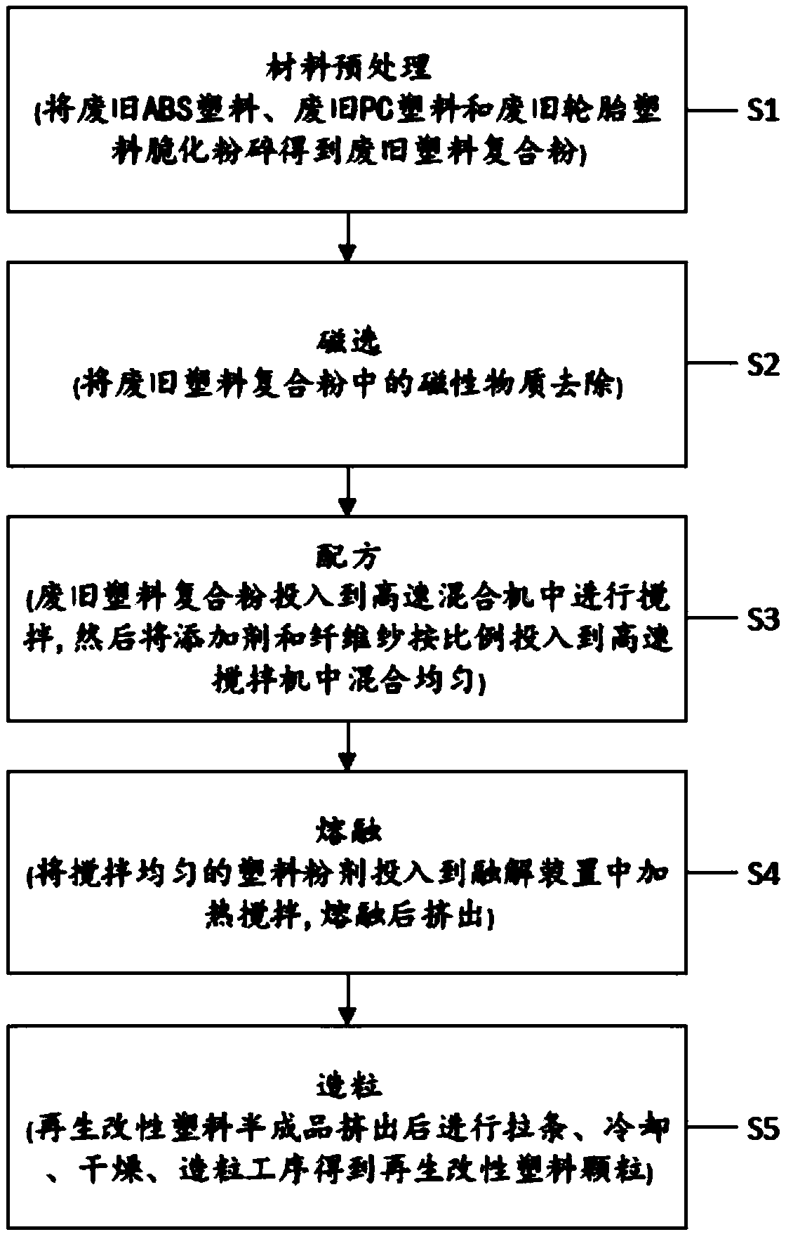 Special regenerated modified plastic particles for automobile and preparation method