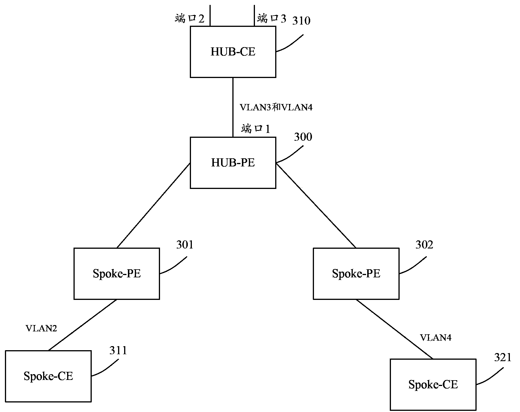 Message forwarding method, HUB-PE, and HUB-CE